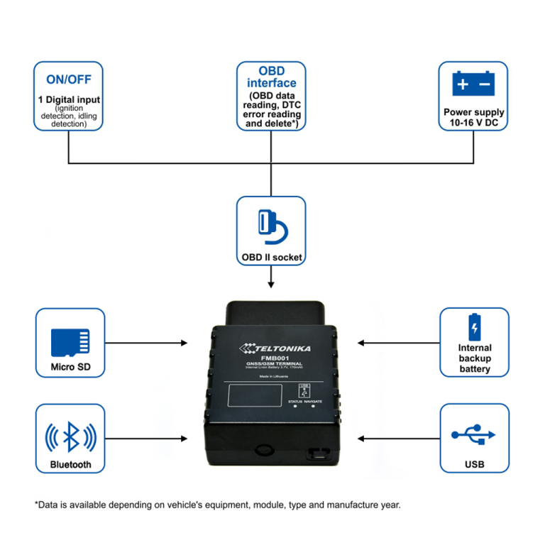 FMB001 simple plug and play OBDII tracking device (info)